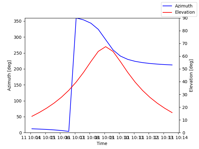 Azimuth/elevation by time