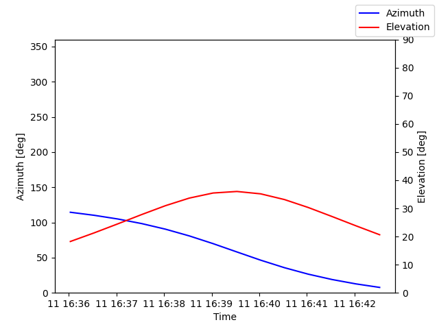 Azimuth/elevation by time