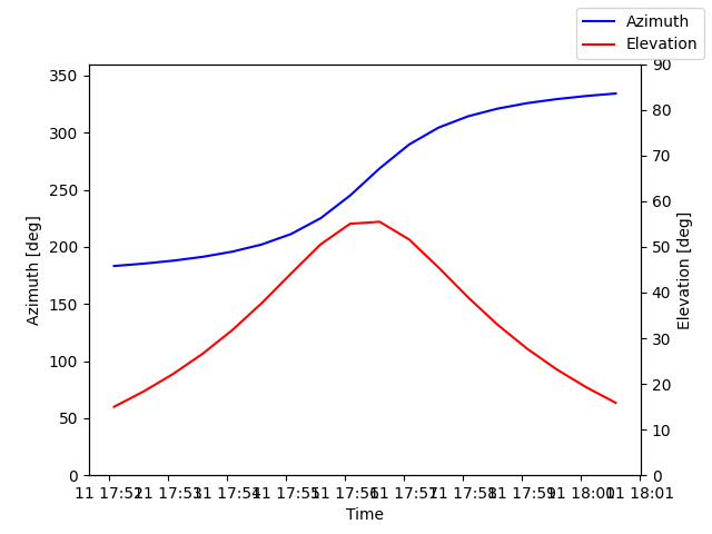 Azimuth/elevation by time