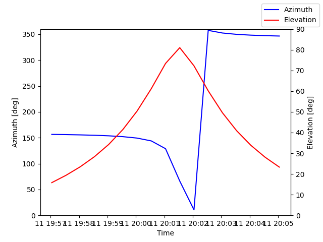 Azimuth/elevation by time