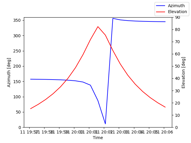 Azimuth/elevation by time