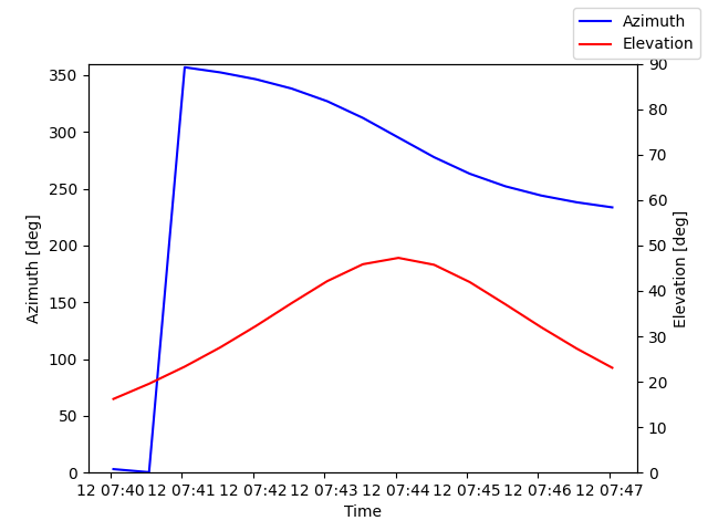 Azimuth/elevation by time
