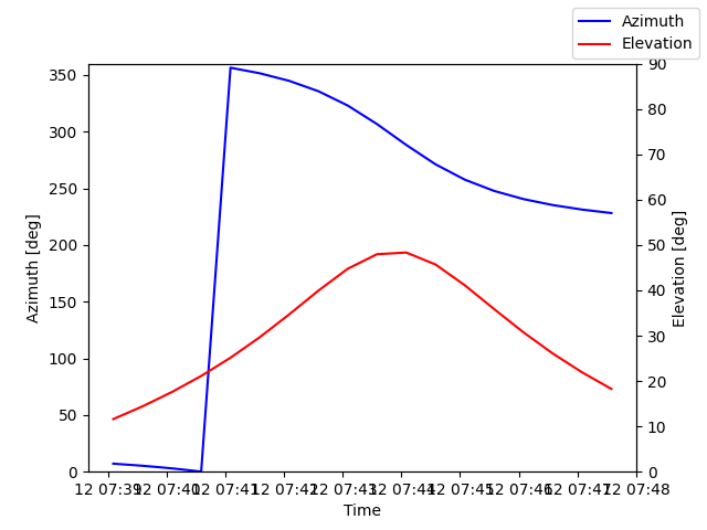 Azimuth/elevation by time