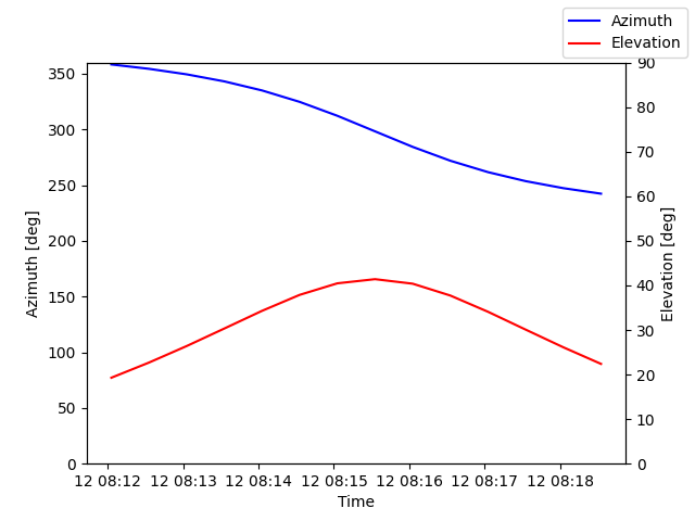 Azimuth/elevation by time