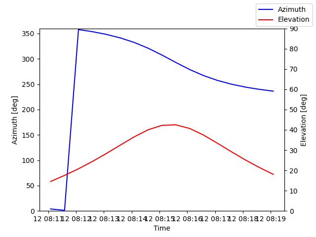 Azimuth/elevation by time