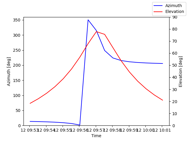 Azimuth/elevation by time