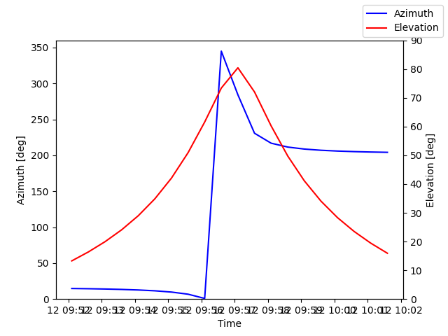 Azimuth/elevation by time