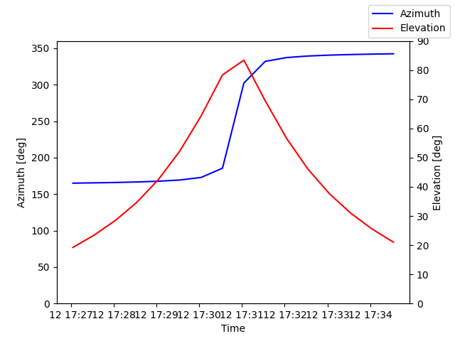 Azimuth/elevation by time