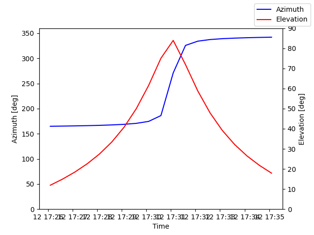 Azimuth/elevation by time