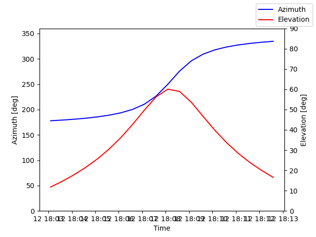 Azimuth/elevation by time