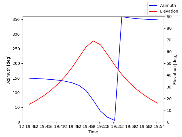Azimuth/elevation by time