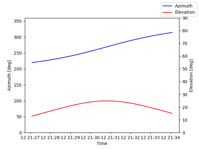 Azimuth/elevation by time