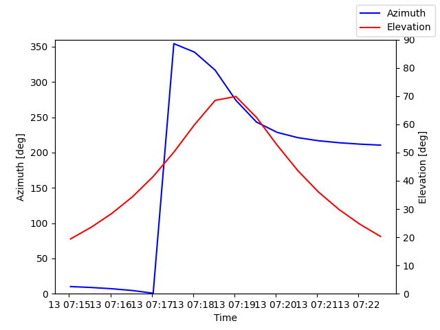 Azimuth/elevation by time