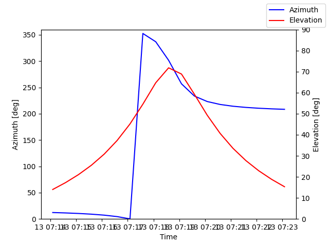 Azimuth/elevation by time