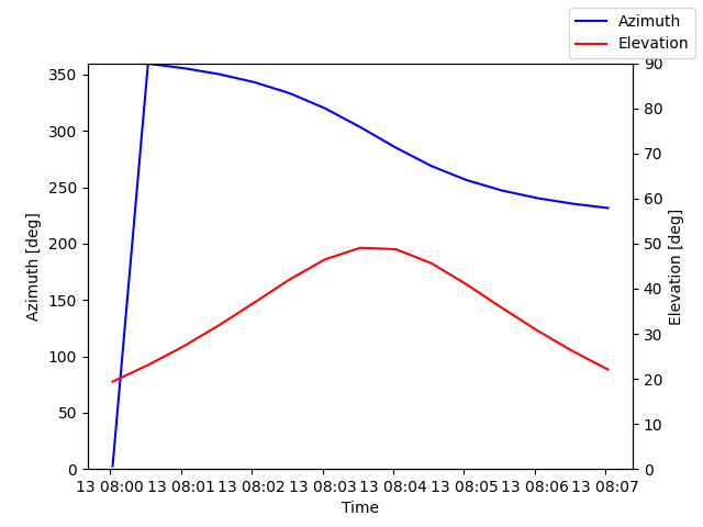 Azimuth/elevation by time