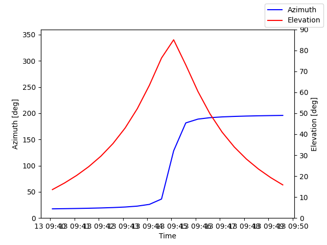 Azimuth/elevation by time