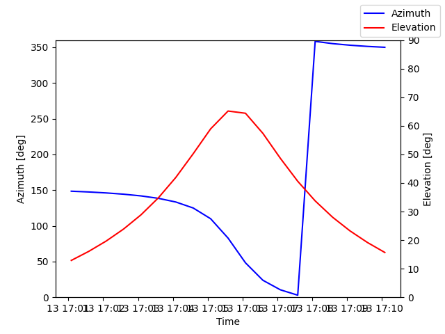 Azimuth/elevation by time