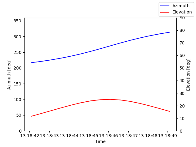 Azimuth/elevation by time