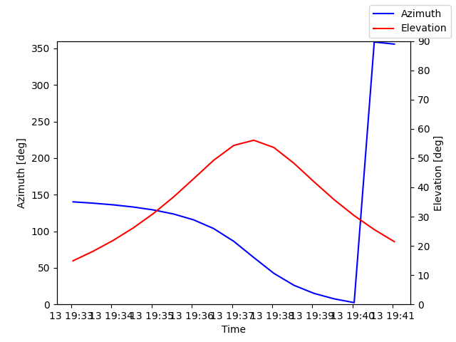 Azimuth/elevation by time