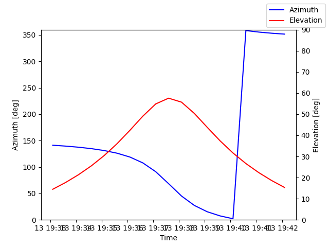 Azimuth/elevation by time