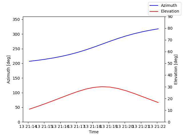 Azimuth/elevation by time