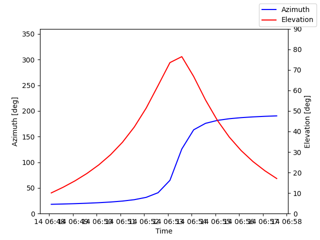 Azimuth/elevation by time