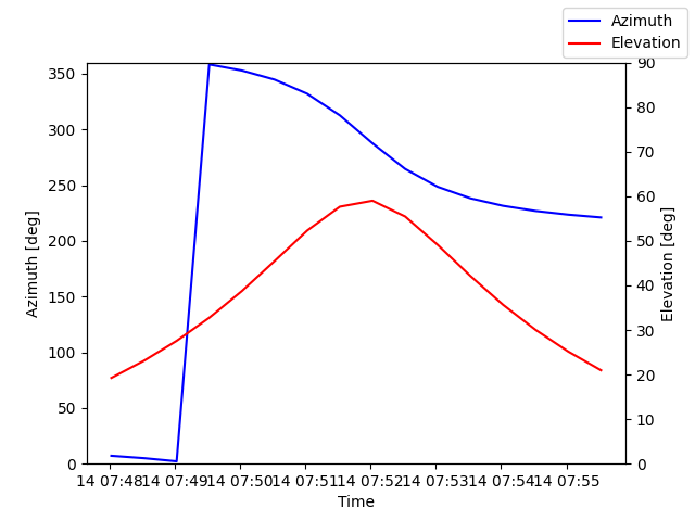 Azimuth/elevation by time