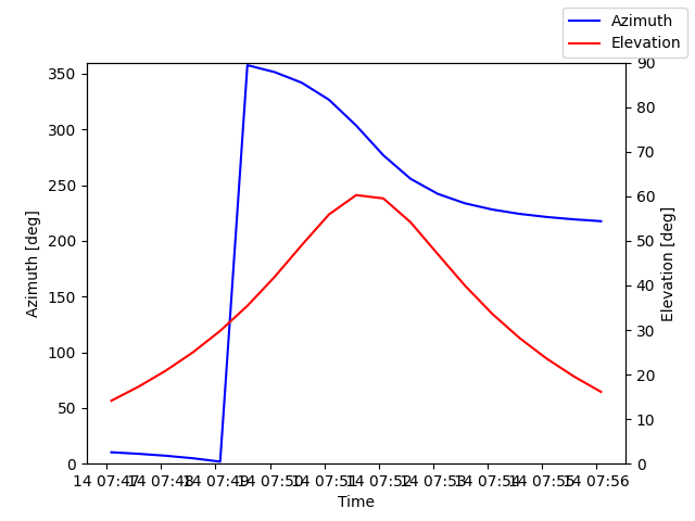 Azimuth/elevation by time