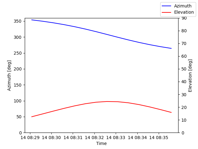 Azimuth/elevation by time