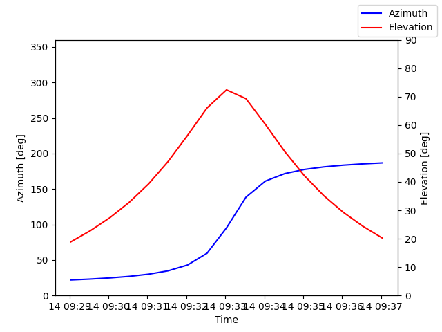 Azimuth/elevation by time