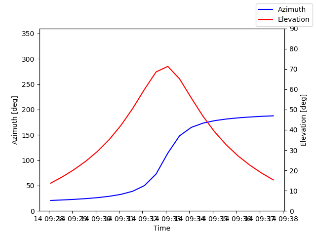 Azimuth/elevation by time