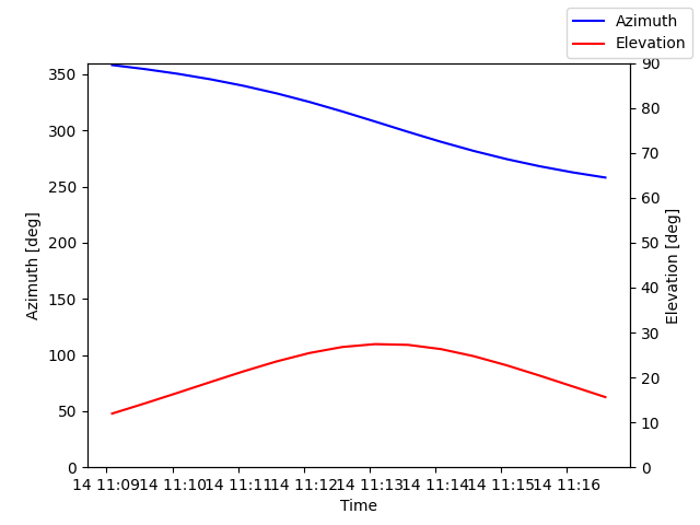 Azimuth/elevation by time