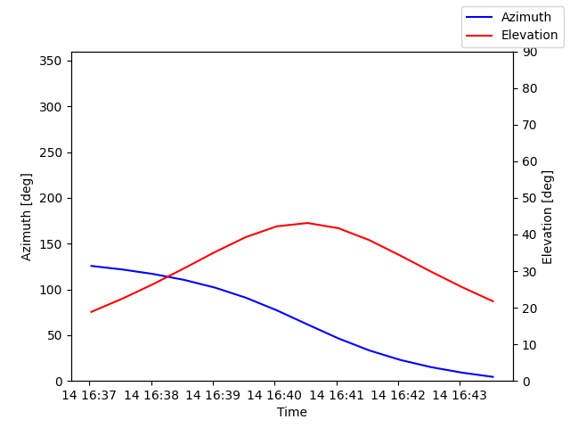 Azimuth/elevation by time