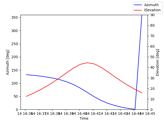 Azimuth/elevation by time