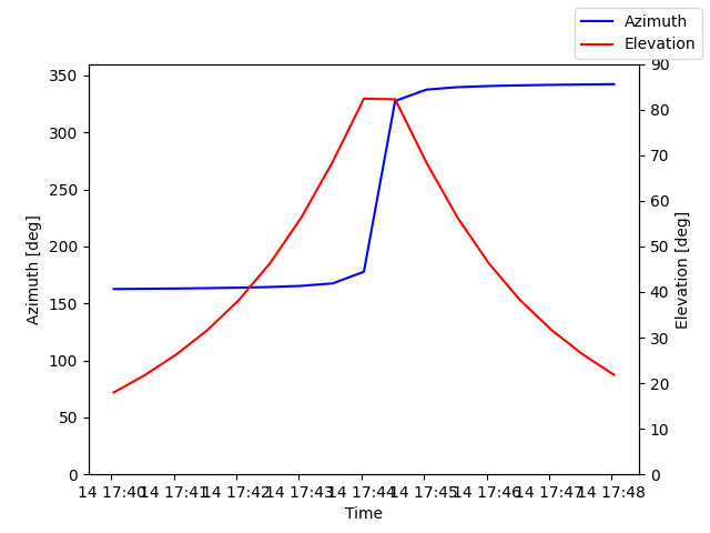 Azimuth/elevation by time