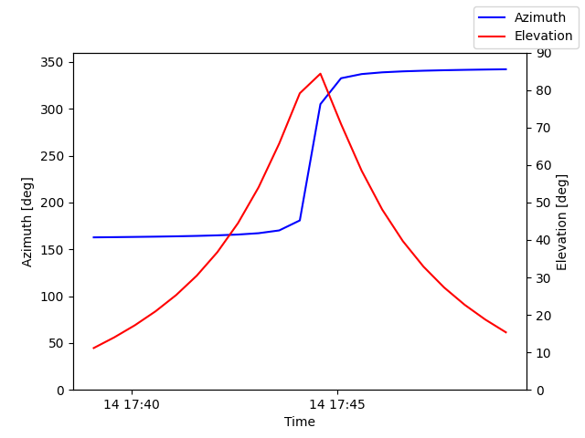 Azimuth/elevation by time