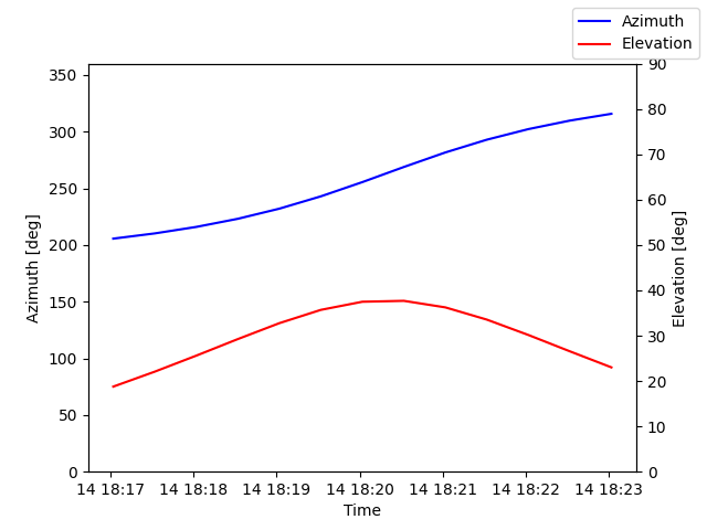 Azimuth/elevation by time