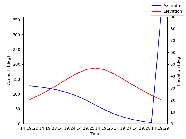Azimuth/elevation by time