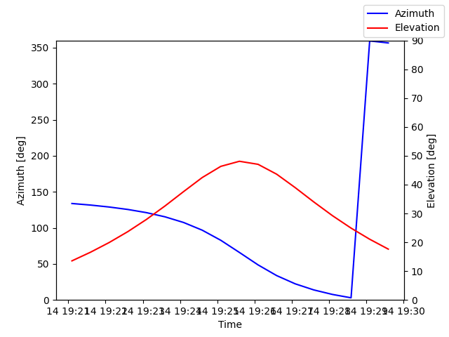 Azimuth/elevation by time