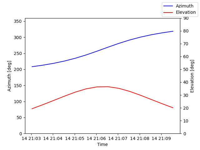 Azimuth/elevation by time