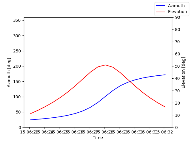 Azimuth/elevation by time