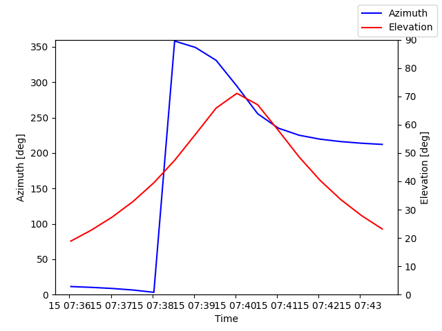 Azimuth/elevation by time