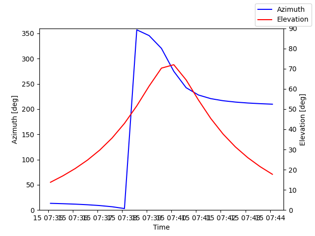 Azimuth/elevation by time
