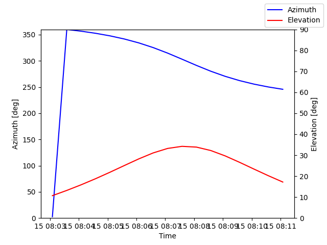 Azimuth/elevation by time