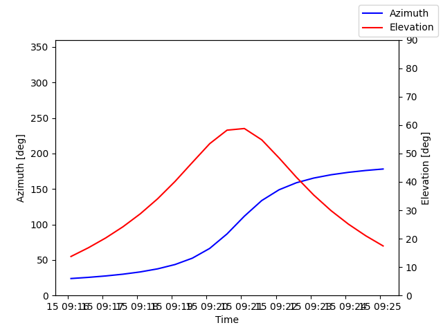 Azimuth/elevation by time