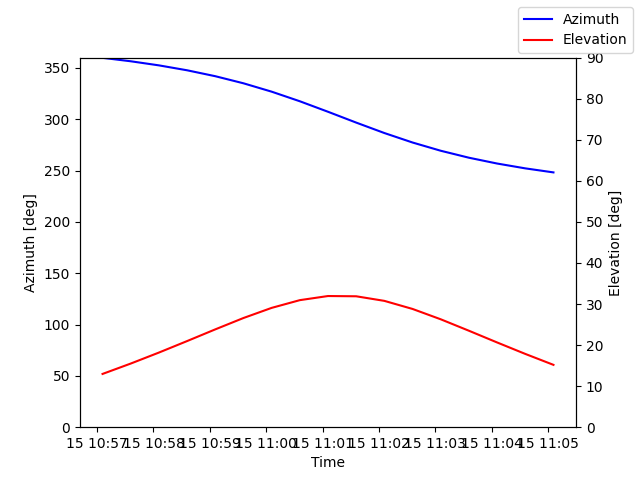 Azimuth/elevation by time