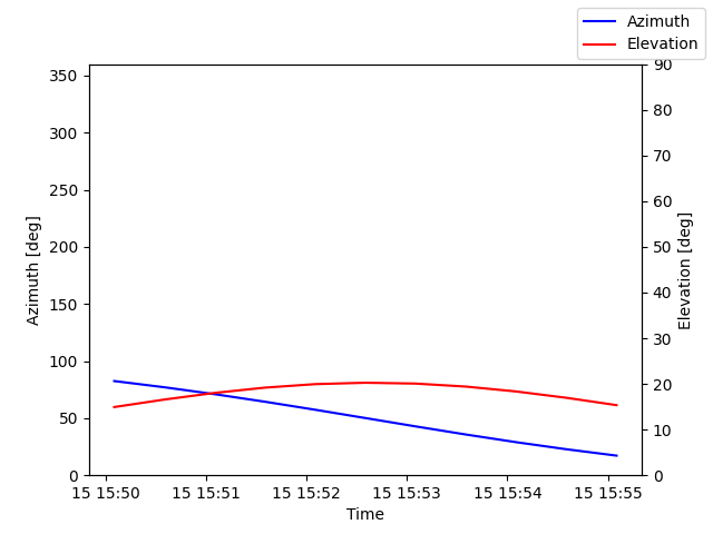 Azimuth/elevation by time
