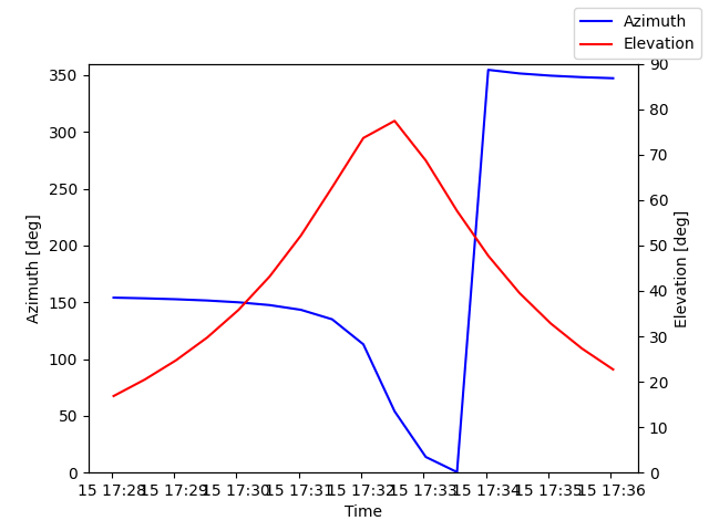 Azimuth/elevation by time