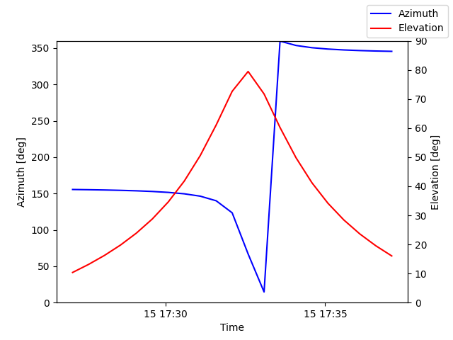 Azimuth/elevation by time