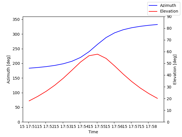 Azimuth/elevation by time